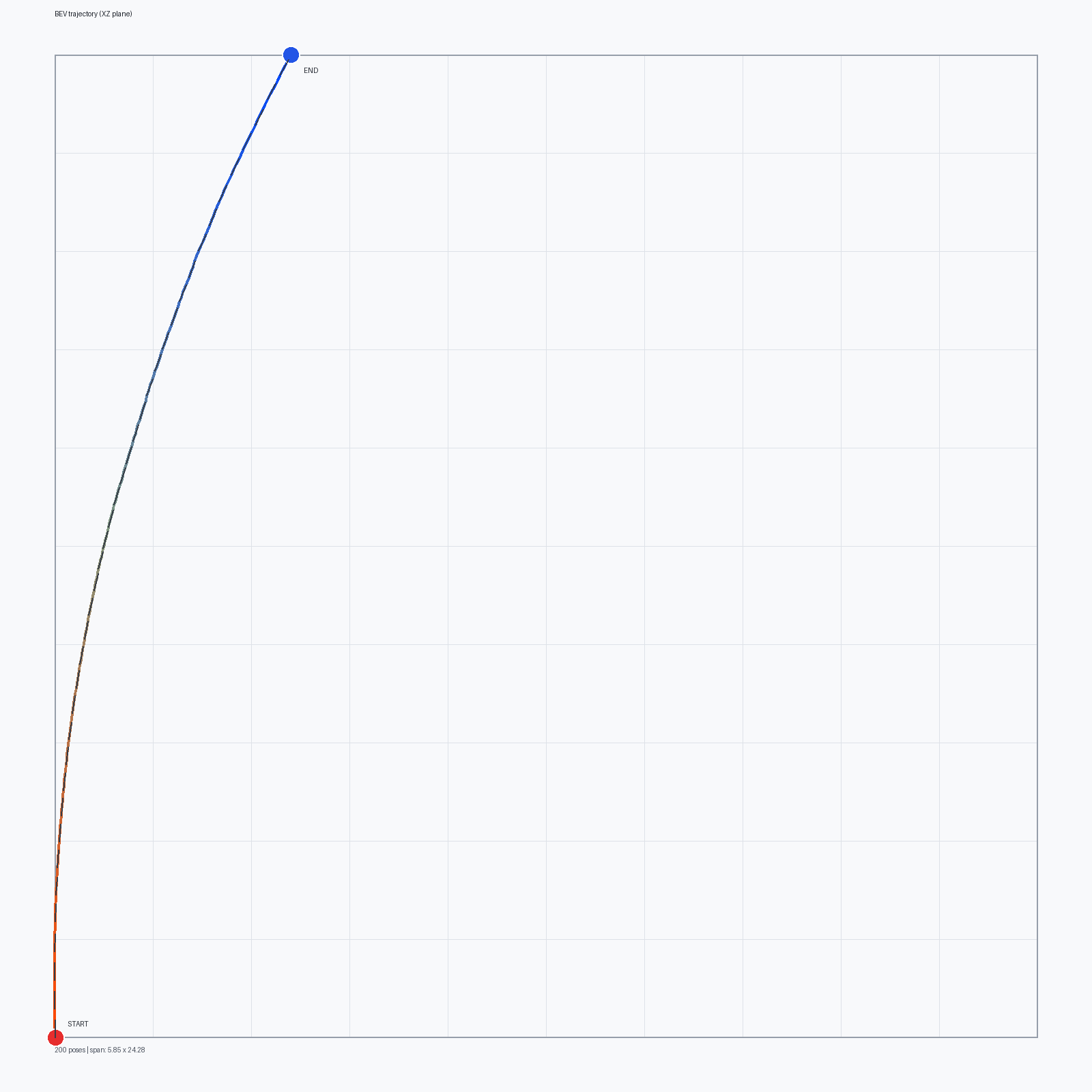 Bird's-eye trajectory